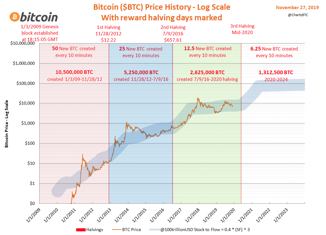 Bitcoin Halving Price History Chart