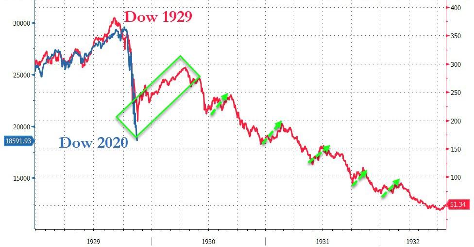 Stock Market Price 2020 vs 1929