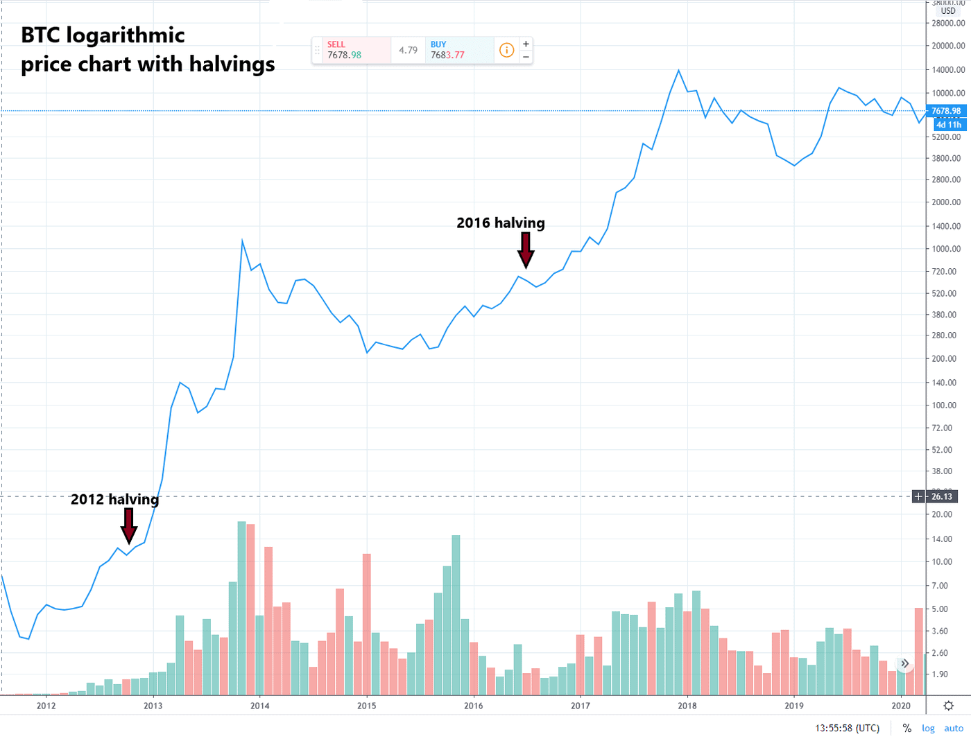 bitcoin halving price