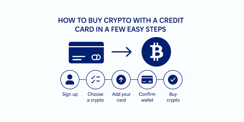 Infographic showing how to buy bitcoin on Coinmama with a credit card: sign up, choose crypto, add card, confirm wallet.